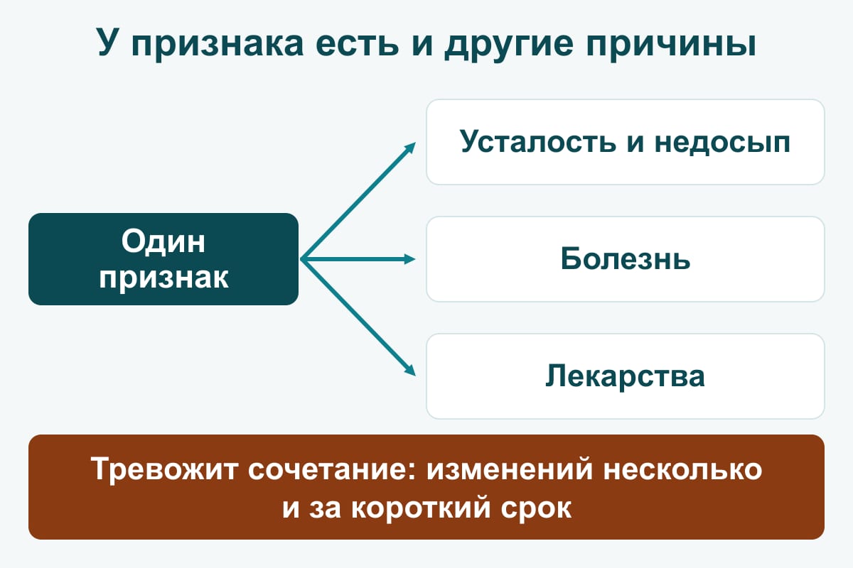 Схема: у одного внешнего признака три другие возможные причины — усталость и недосып, болезнь, лекарства