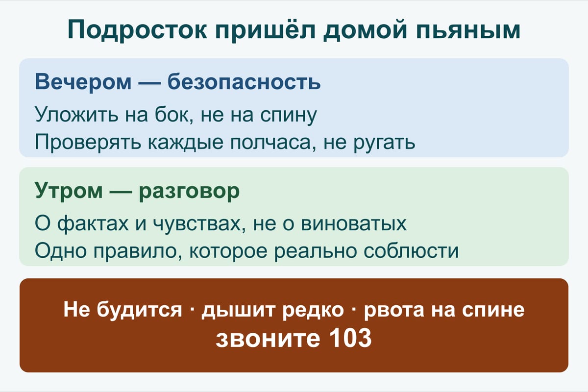 Схема: подросток пришёл домой пьяным — вечером безопасность (на бок, проверять каждые полчаса), утром разговор о фактах; не будится, дышит редко, рвота на спине — звоните 103