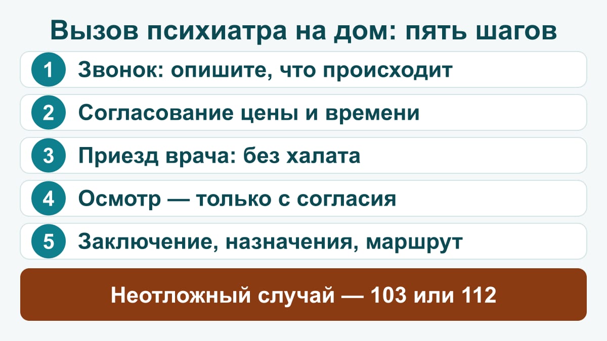 Схема: вызов психиатра на дом по шагам — звонок с описанием ситуации, согласование цены и времени, приезд врача в обычной одежде, осмотр только с согласия человека, заключение с назначениями и маршрутом помощи; в неотложном случае звонят 103 или 112